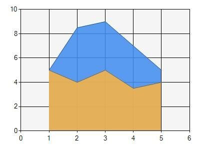 save microsoft area chart to pdf in c# .net