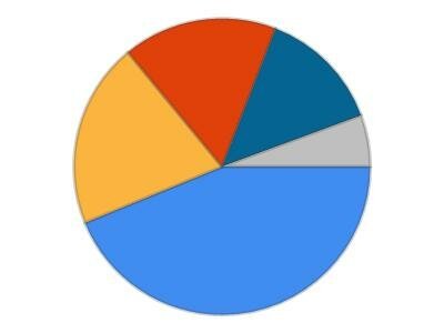 save microsoft pie chart to pdf in c# .net