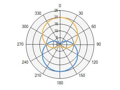 save microsoft polar chart to pdf in c# .net