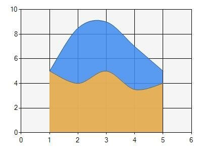 save microsoft spline area chart to pdf in c# .net