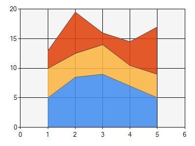 save microsoft stacked area chart to pdf in c# .net