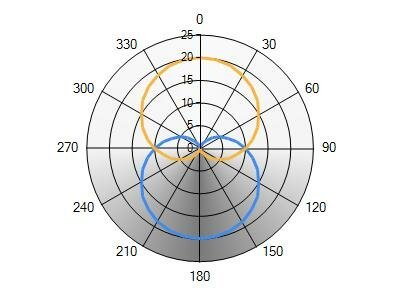 save microsoft 3d polar chart to pdf in c# .net