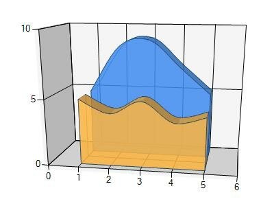 save microsoft 3d spline area chart to pdf in c# .net
