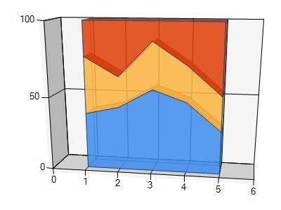 save microsoft stacked 100% 3d area chart to pdf in c# .net