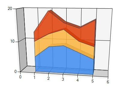 save microsoft stacked 3d area chart to pdf in c# .net